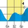 Nurse Slough tide chart for Monday, August 4, 2025