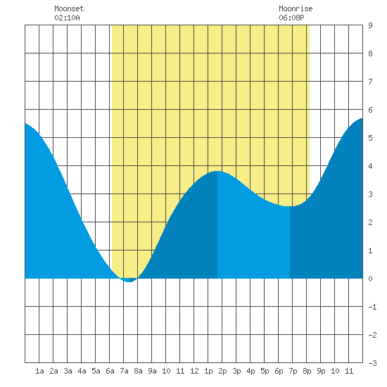 Nurse Slough tide chart for Tuesday, August 5, 2025