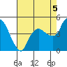 Nurse Slough tide chart for Tuesday, August 5, 2025
