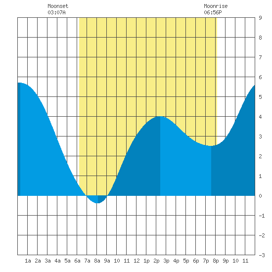 Nurse Slough tide chart for Wednesday, August 6, 2025