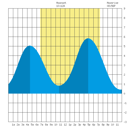 Nurse Slough tide chart for Wednesday, September 10, 2025