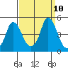 Nurse Slough tide chart for Wednesday, September 10, 2025