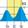 Nurse Slough tide chart for Thursday, September 11, 2025