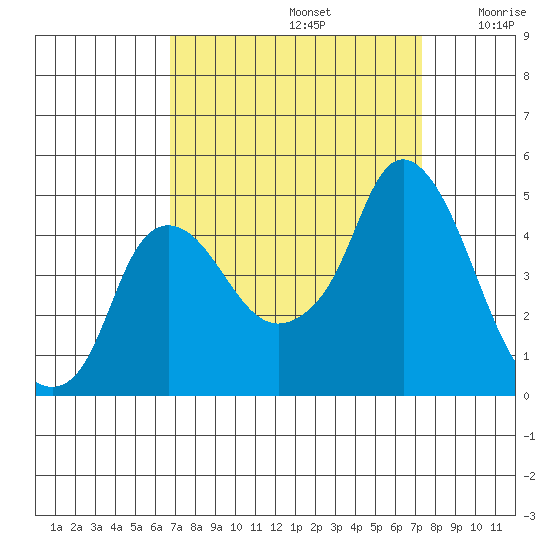 Nurse Slough tide chart for Friday, September 12, 2025