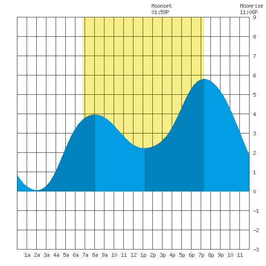 Nurse Slough tide chart for Saturday, September 13, 2025