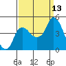 Nurse Slough tide chart for Saturday, September 13, 2025