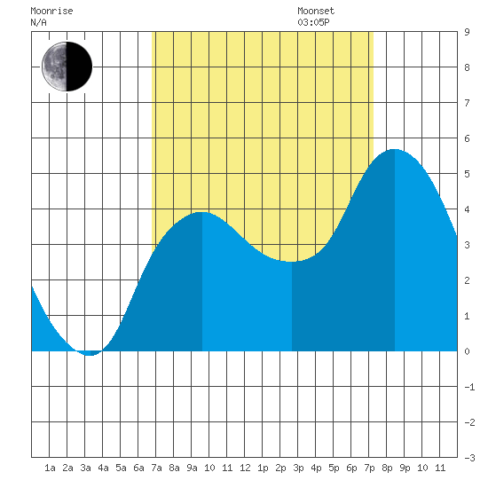 Nurse Slough tide chart for Sunday, September 14, 2025