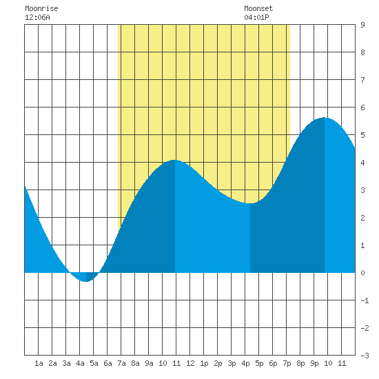 Nurse Slough tide chart for Monday, September 15, 2025