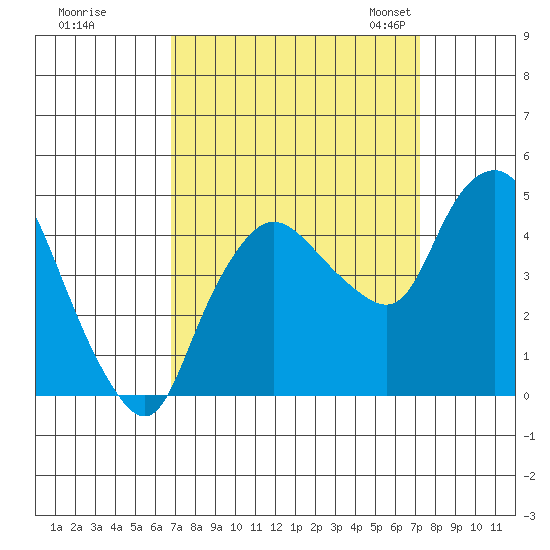 Nurse Slough tide chart for Tuesday, September 16, 2025