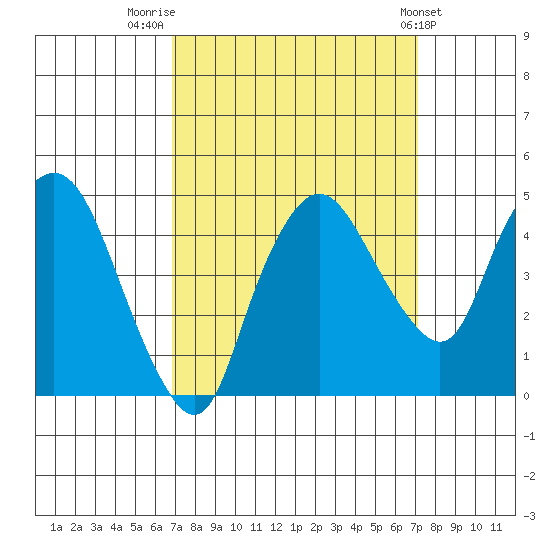 Nurse Slough tide chart for Friday, September 19, 2025