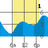 Nurse Slough tide chart for Monday, September 1, 2025
