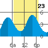Nurse Slough tide chart for Tuesday, September 23, 2025