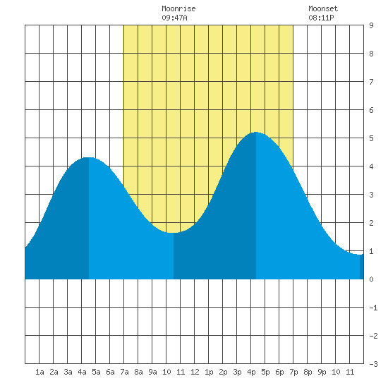Nurse Slough tide chart for Wednesday, September 24, 2025