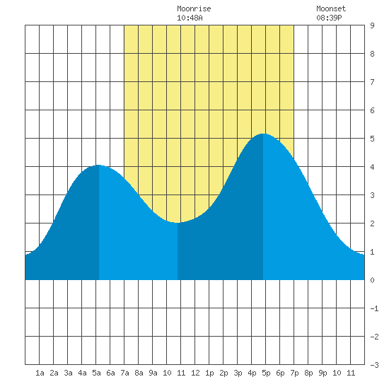 Nurse Slough tide chart for Thursday, September 25, 2025