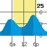 Nurse Slough tide chart for Thursday, September 25, 2025