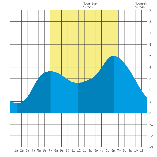 Nurse Slough tide chart for Saturday, September 27, 2025