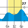 Nurse Slough tide chart for Saturday, September 27, 2025