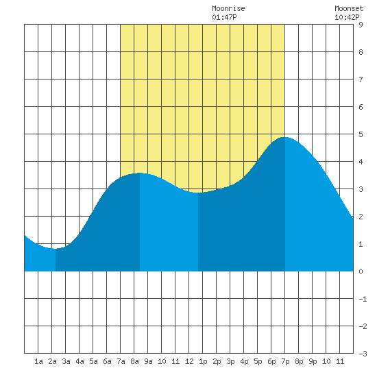 Nurse Slough tide chart for Sunday, September 28, 2025