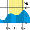 Nurse Slough tide chart for Sunday, September 28, 2025
