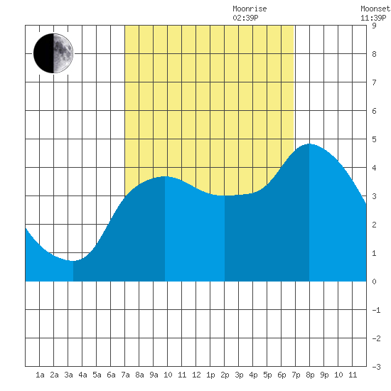 Nurse Slough tide chart for Monday, September 29, 2025
