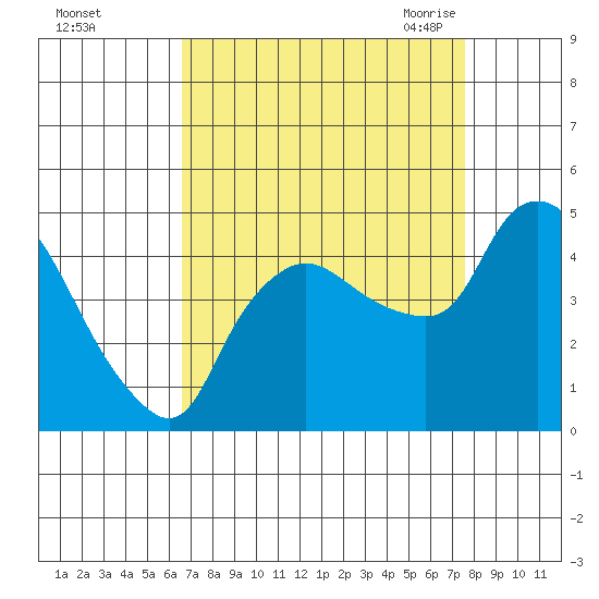 Nurse Slough tide chart for Tuesday, September 2, 2025