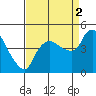 Nurse Slough tide chart for Tuesday, September 2, 2025