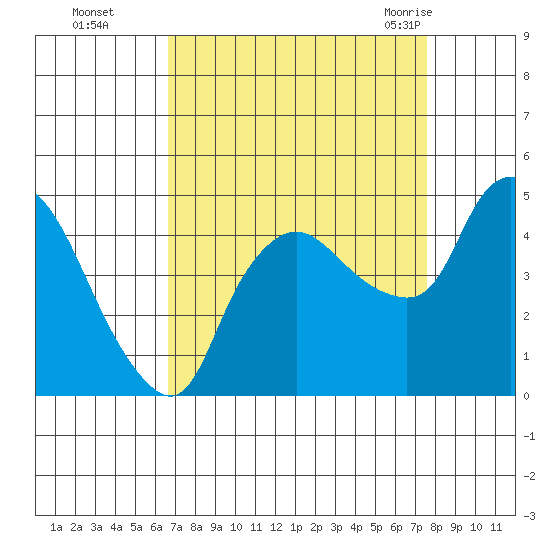 Nurse Slough tide chart for Wednesday, September 3, 2025