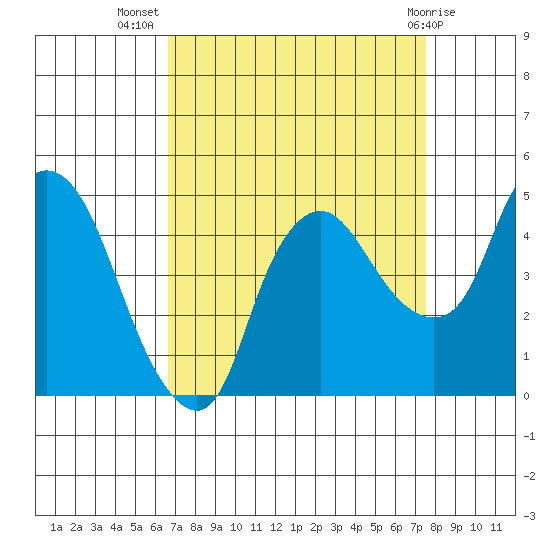 Nurse Slough tide chart for Friday, September 5, 2025