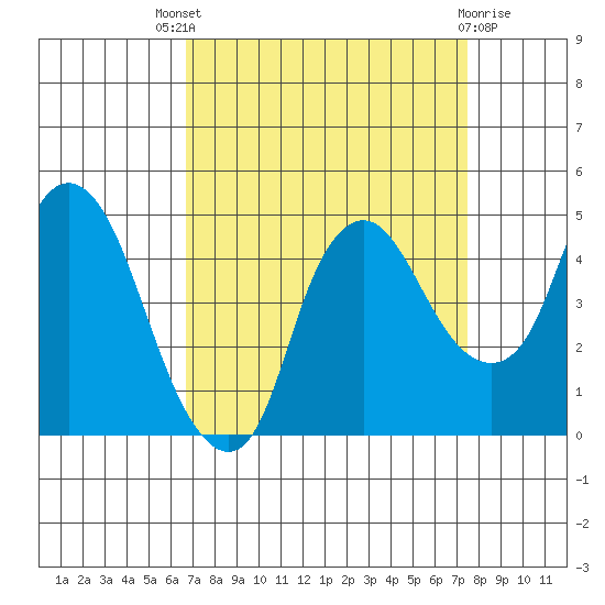 Nurse Slough tide chart for Saturday, September 6, 2025