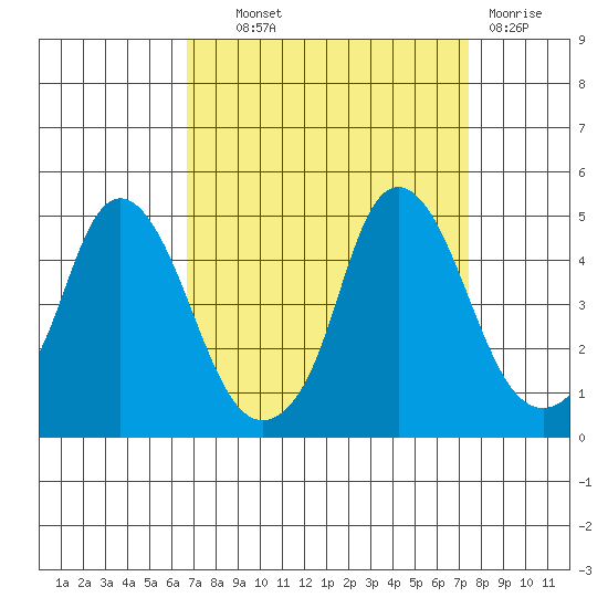 Nurse Slough tide chart for Tuesday, September 9, 2025