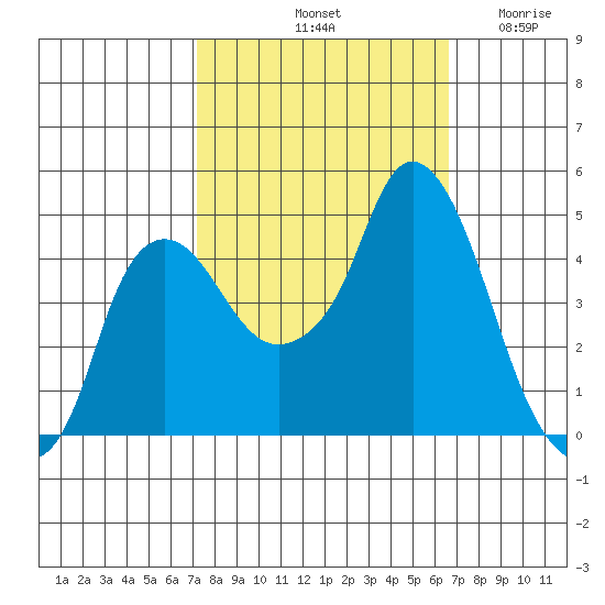 Nurse Slough tide chart for Friday, October 10, 2025
