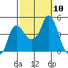 Nurse Slough tide chart for Friday, October 10, 2025