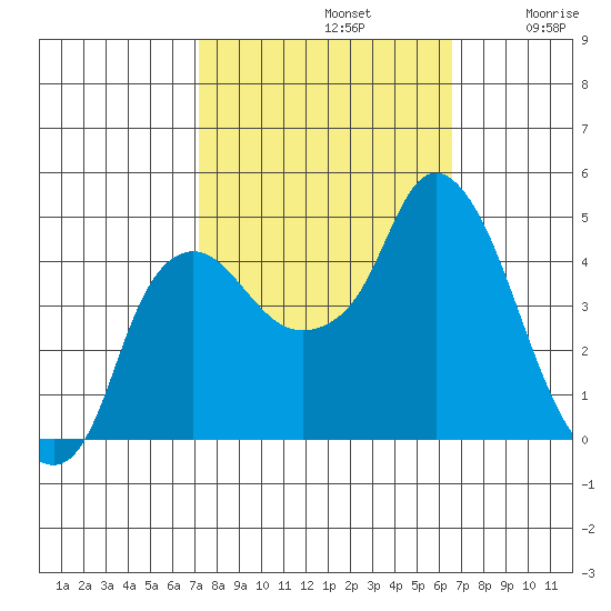 Nurse Slough tide chart for Saturday, October 11, 2025