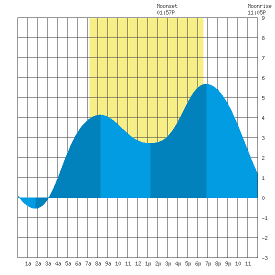 Nurse Slough tide chart for Sunday, October 12, 2025