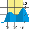 Nurse Slough tide chart for Sunday, October 12, 2025