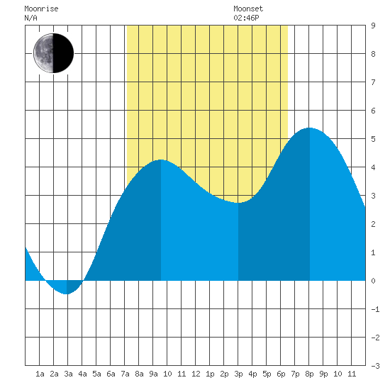 Nurse Slough tide chart for Monday, October 13, 2025
