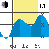 Nurse Slough tide chart for Monday, October 13, 2025
