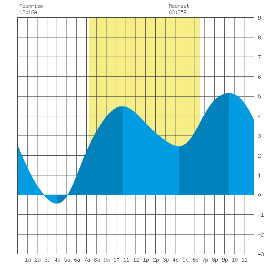 Nurse Slough tide chart for Tuesday, October 14, 2025