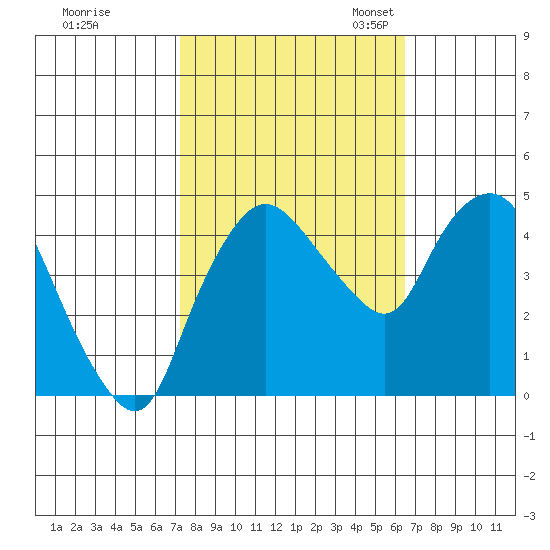 Nurse Slough tide chart for Wednesday, October 15, 2025