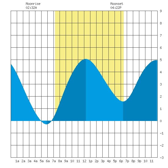 Nurse Slough tide chart for Thursday, October 16, 2025