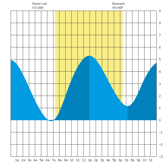 Nurse Slough tide chart for Friday, October 17, 2025