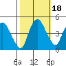Nurse Slough tide chart for Saturday, October 18, 2025
