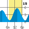 Nurse Slough tide chart for Sunday, October 19, 2025