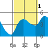 Nurse Slough tide chart for Wednesday, October 1, 2025