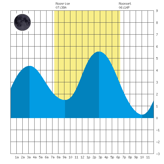 Nurse Slough tide chart for Tuesday, October 21, 2025