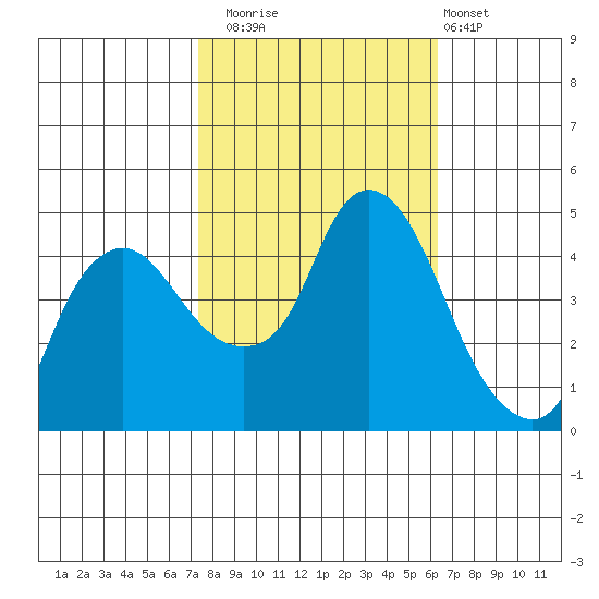 Nurse Slough tide chart for Wednesday, October 22, 2025