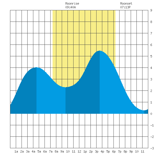 Nurse Slough tide chart for Thursday, October 23, 2025