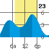 Nurse Slough tide chart for Thursday, October 23, 2025