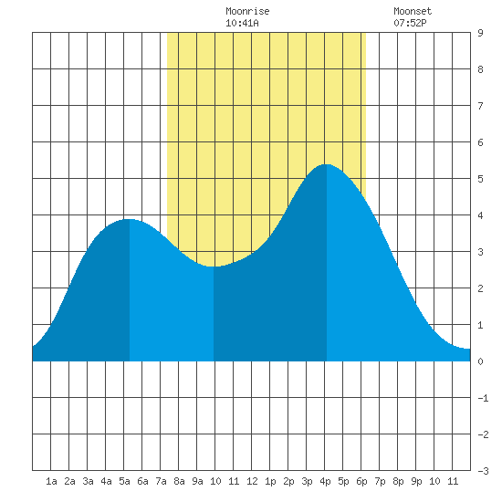 Nurse Slough tide chart for Friday, October 24, 2025