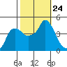 Nurse Slough tide chart for Friday, October 24, 2025